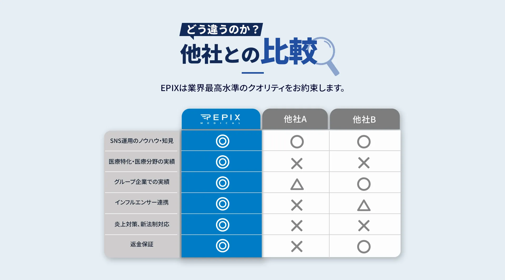 EPIX MEDICALと他社のSNS運用の比較
