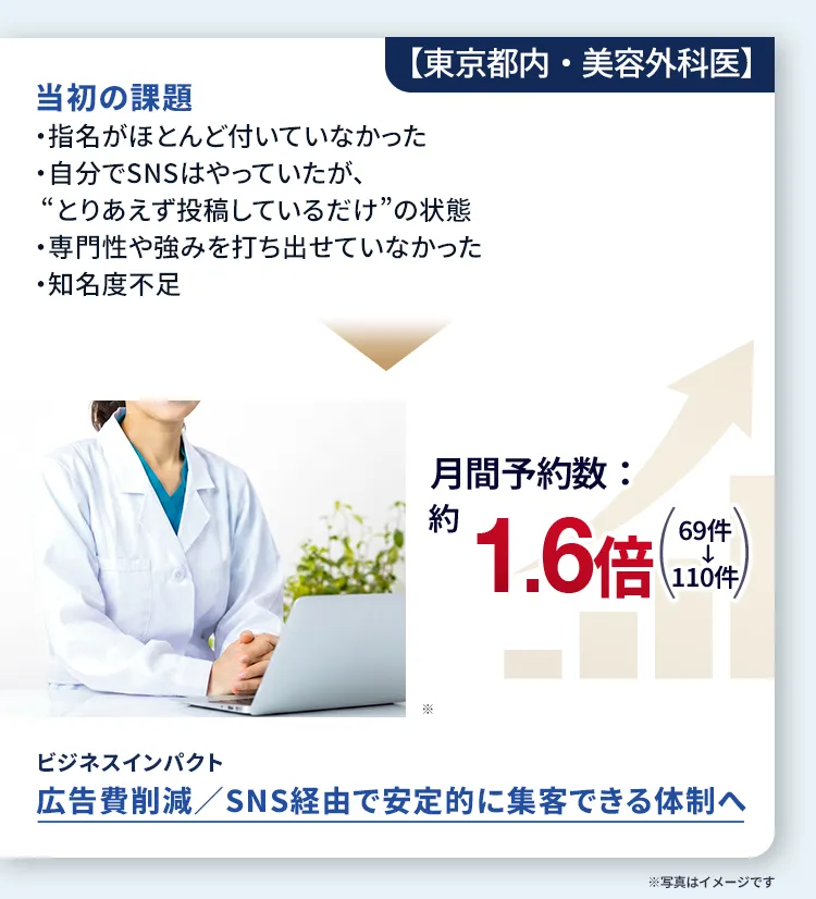 月間予約数や採用応募数の増加