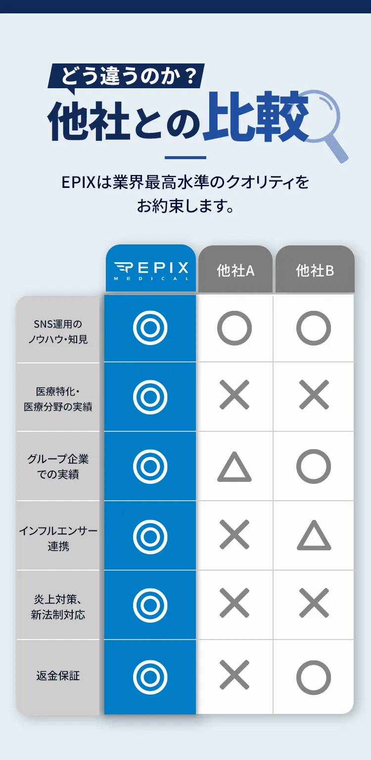 EPIX MEDICALと他社のSNS運用の比較